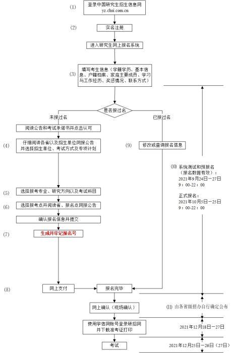 研招网报流程图。 图片来源：中国研究生招生信息网