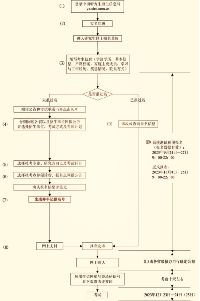 研招统考网上报名流程图。图片来源：中国研究生招生信息网